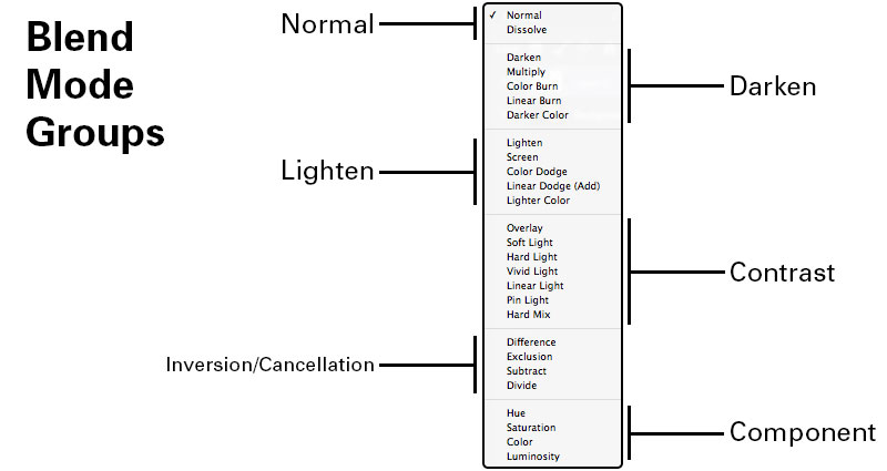 Ultimate Guide to Blending Modes