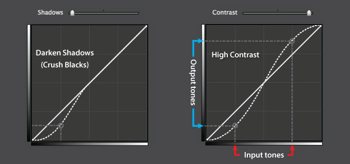 The Contrast slider was used in the curve on the left. The traditional point method was used on the right.