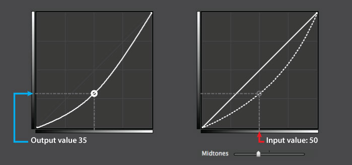 Pictured here are two identical curves. Exposure's midtones slider was used in the curve on the right. See the dotted line?
